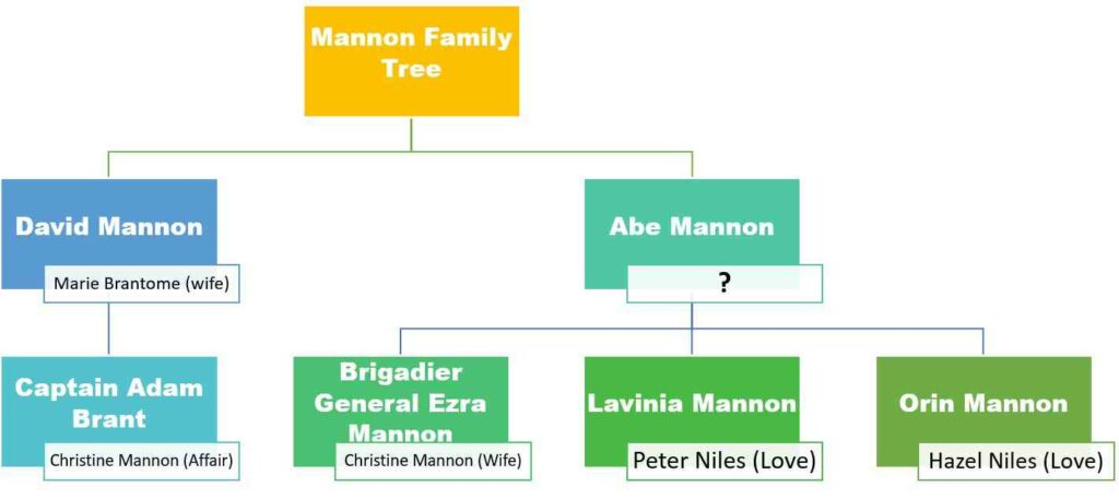 Mannons Family Tree Mourning Becomes Electra